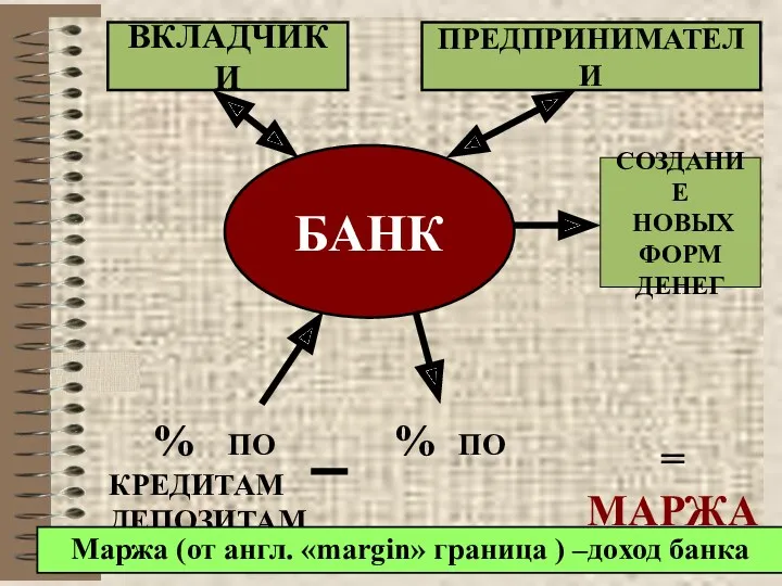 БАНК ВКЛАДЧИКИ ПРЕДПРИНИМАТЕЛИ СОЗДАНИЕ НОВЫХ ФОРМ ДЕНЕГ % ПО %