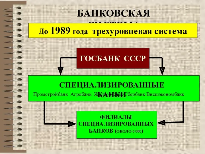 БАНКОВСКАЯ СИСТЕМА До 1989 года трехуровневая система ГОСБАНК СССР Промстройбанк