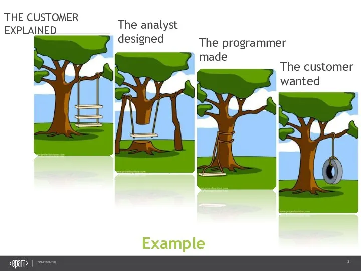 THE CUSTOMER EXPLAINED The analyst designed The programmer made The customer wanted Example
