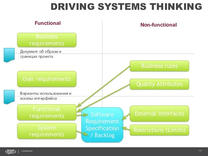DRIVING SYSTEMS THINKING Functional Non-functional Business requirements User requirements Functional requirements Business rules