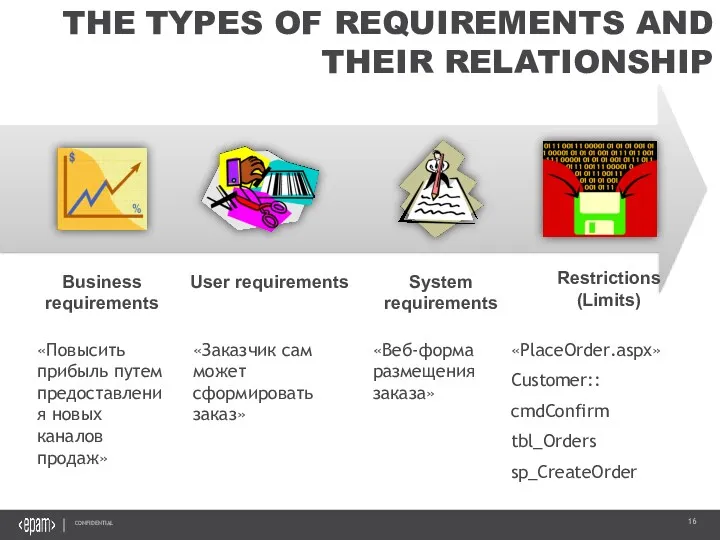 THE TYPES OF REQUIREMENTS AND THEIR RELATIONSHIP Business requirements User requirements System requirements