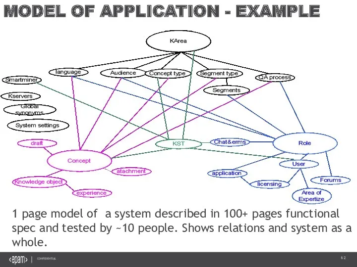 MODEL OF APPLICATION - EXAMPLE 1 page model of a system described in