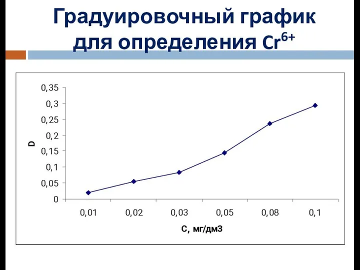 Градуировочный график для определения Cr6+