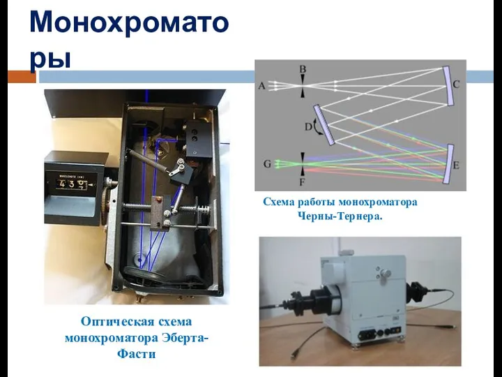 Монохроматоры Оптическая схема монохроматора Эберта-Фасти Схема работы монохроматора Черны-Тернера.