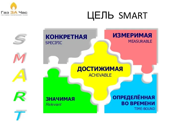 КОНКРЕТНАЯ SPECIFIC ИЗМЕРИМАЯ MEASURABLE ДОСТИЖИМАЯ ACHIVABLE ЗНАЧИМАЯ Relevant ОПРЕДЕЛЁННАЯ ВО