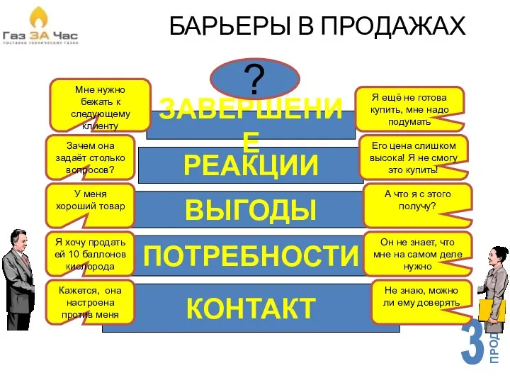 КОНТАКТ ПОТРЕБНОСТИ ВЫГОДЫ РЕАКЦИИ ЗАВЕРШЕНИЕ БАРЬЕРЫ В ПРОДАЖАХ Не знаю,