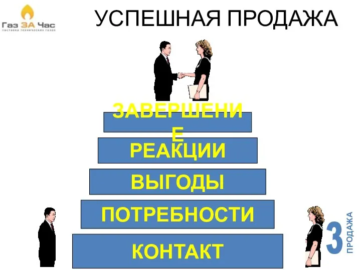 КОНТАКТ ПОТРЕБНОСТИ ВЫГОДЫ РЕАКЦИИ ЗАВЕРШЕНИЕ УСПЕШНАЯ ПРОДАЖА