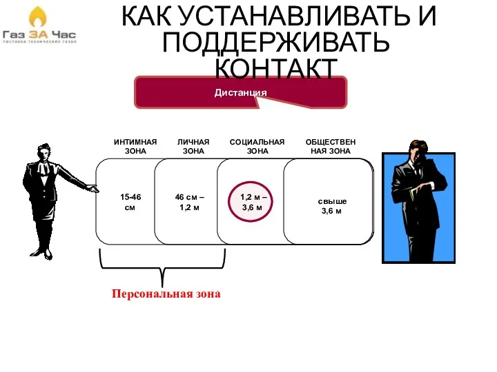 ИНТИМНАЯ ЗОНА ЛИЧНАЯ ЗОНА СОЦИАЛЬНАЯ ЗОНА ОБЩЕСТВЕН НАЯ ЗОНА 15-46