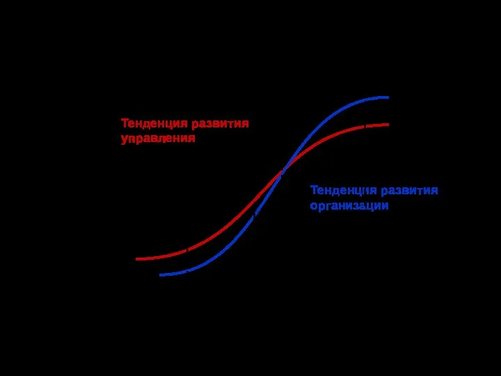 Развитие управления в тенденции развития организации Тенденция развития управления Тенденция