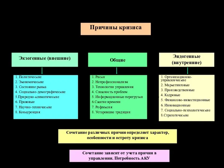 Возможные, непосредственные причины кризиса Причины кризиса Экзогенные (внешние) Эндогенные (внутренние)