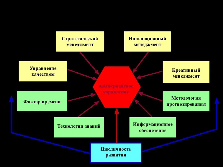 Основные факторы формирования концепции антикризисного управления Цикличность развития Антикризисное управление