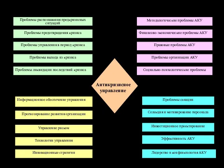 Проблематика антикризисного управления Антикризисное управление Проблемы распознавания предкризисных ситуаций Проблемы