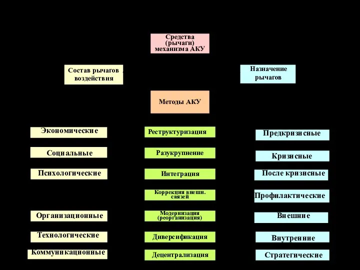 Механизм и методы антикризисного управления Средства (рычаги) механизма АКУ Состав