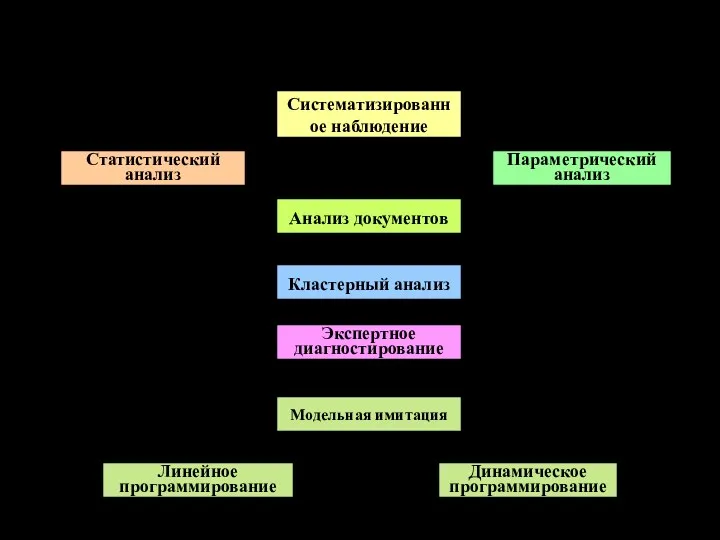 Методы диагностирования социально- экономических систем Систематизированное наблюдение Статистический анализ Параметрический