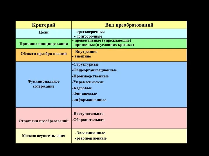 Типология преобразований - краткосрочные - долгосрочные Критерий Вид преобразований Цели