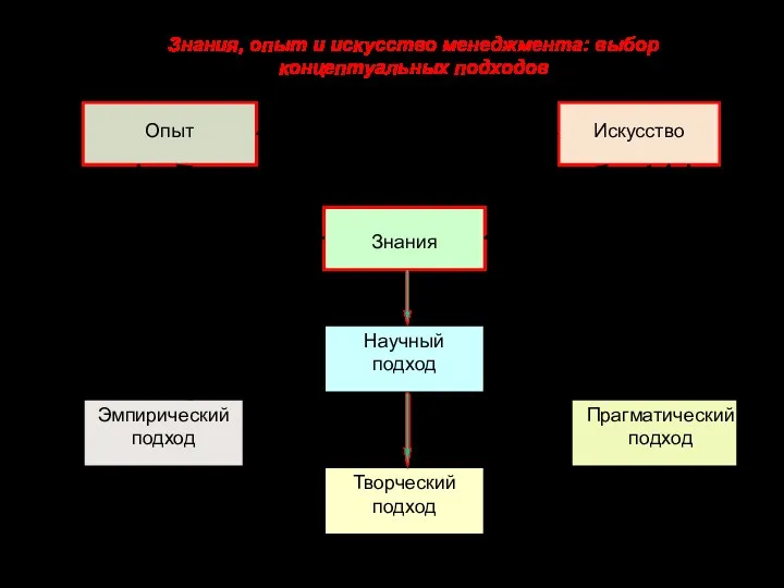 Знания, опыт и искусство менеджмента: выбор концептуальных подходов Знания Научный