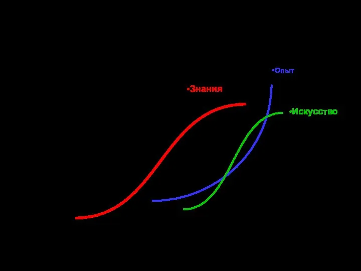 Сочетание знаний, опыта и искусства менеджмента Уровень знаний, опыта и