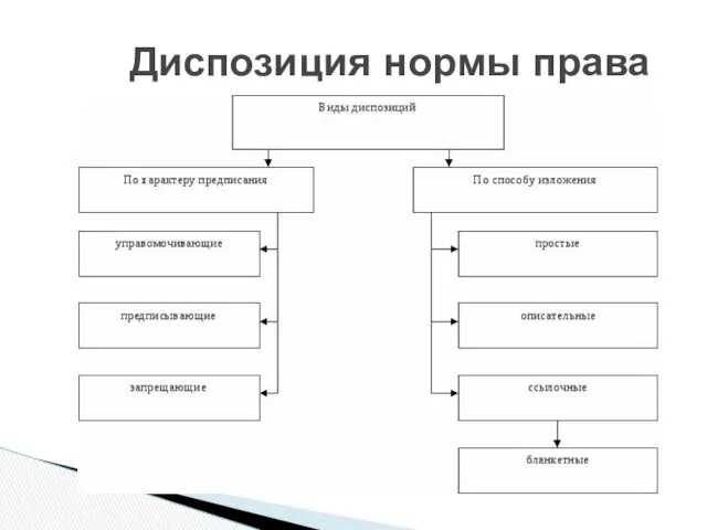 Диспозиция нормы права