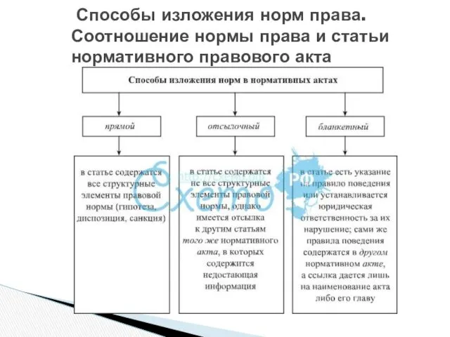 Способы изложения норм права. Соотношение нормы права и статьи нормативного