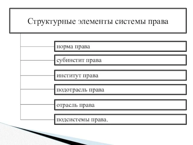 Структурные элементы системы права норма права субинстит права институт права подотрасль права отрасль права подсистемы права.