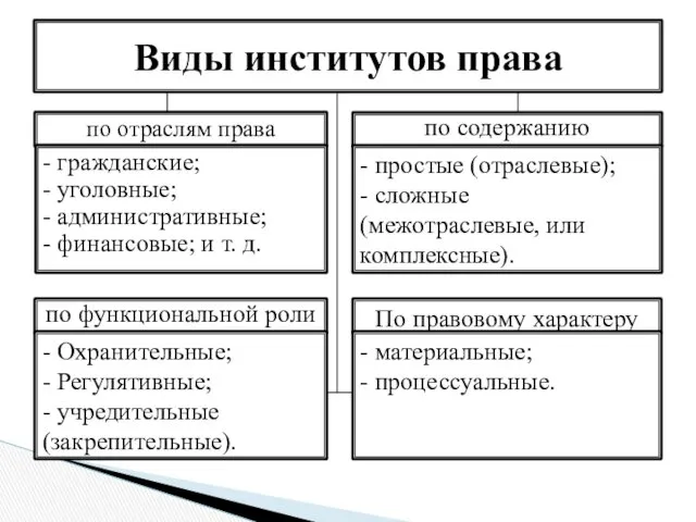 по отраслям права Виды институтов права - гражданские; - уголовные;