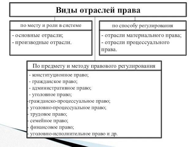 Виды отраслей права по месту и роли в системе правового