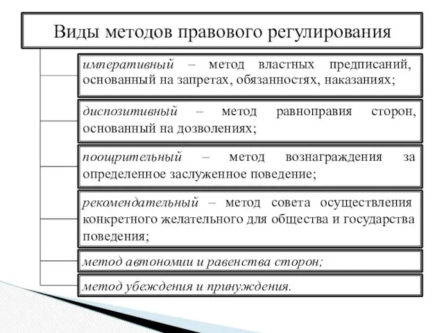 императивный – метод властных предписаний, основанный на запретах, обязанностях, наказаниях;