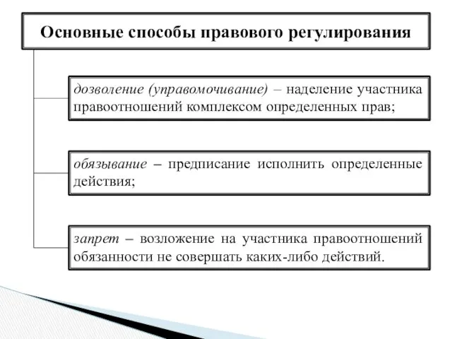 Основные способы правового регулирования дозволение (управомочивание) – наделение участника правоотношений