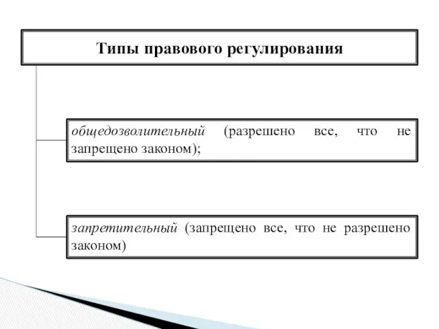 Типы правового регулирования общедозволительный (разрешено все, что не запрещено законом);