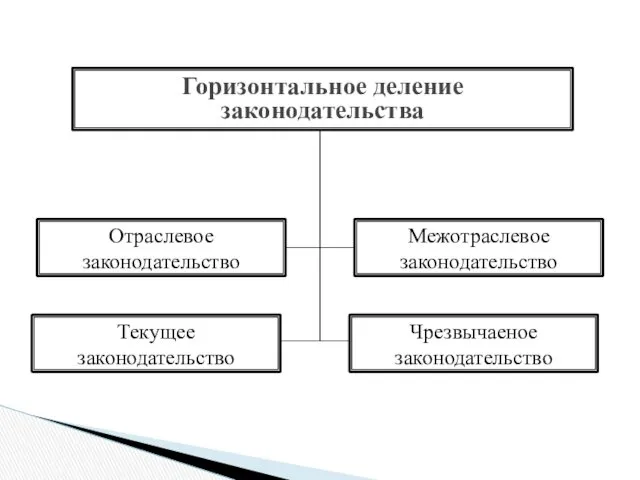 Горизонтальное деление законодательства Отраслевое законодательство Межотраслевое законодательство Текущее законодательство Чрезвычаеное законодательство