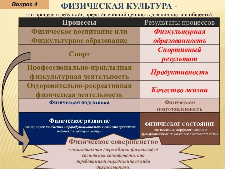 Физическое совершенство - оптимальная мера общей физического состояния соответственно требованиям определенного вида деятельности. Вопрос 4