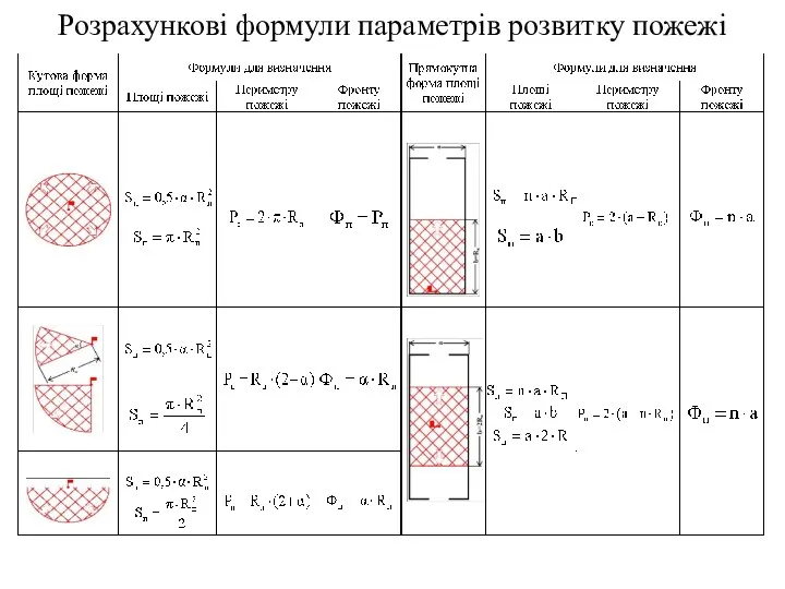 Розрахункові формули параметрів розвитку пожежі