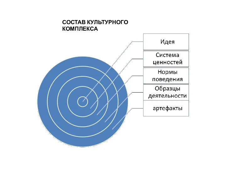 СОСТАВ КУЛЬТУРНОГО КОМПЛЕКСА