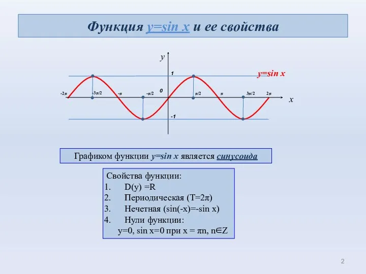 Функция y=sin x и ее свойства 0 1 π/2 π -π x -π/2