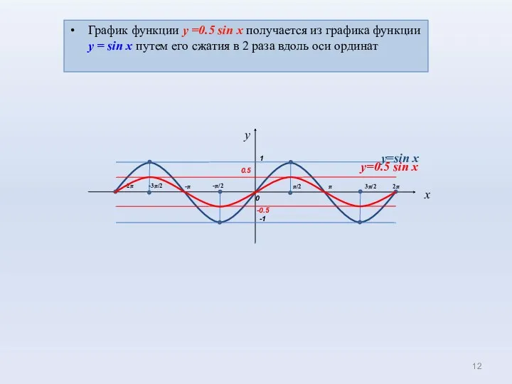 0 1 π/2 π -π x -π/2 -1 3π/2 2π