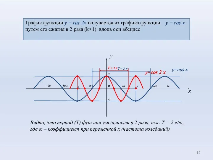 0 1 π/2 π -π x -π/2 -1 3π/2 -3π/2 y=cos x y