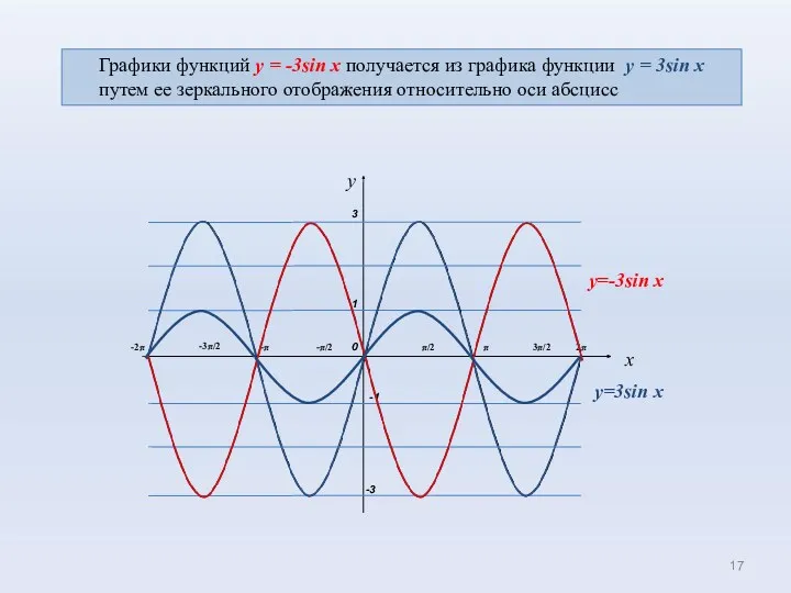 0 1 π/2 π -π x -π/2 -1 3π/2 2π