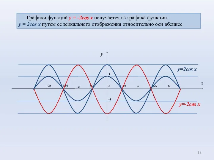 0 1 π/2 π -π x -π/2 -1 3π/2 -3π/2 y=2cos x y