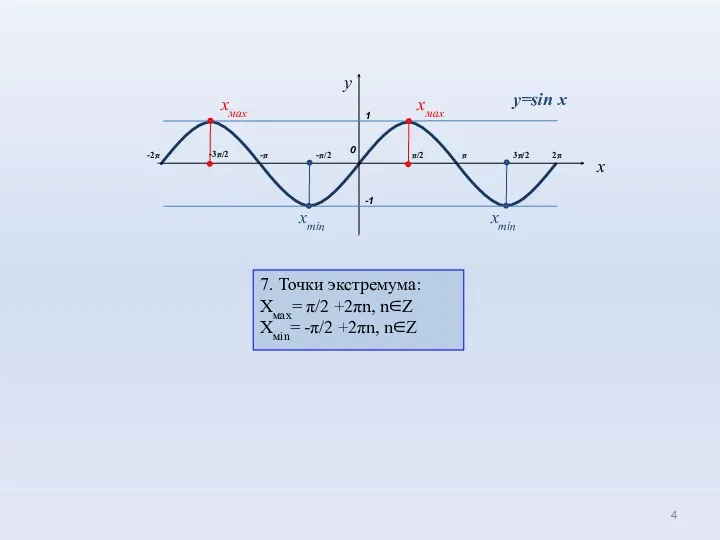 0 1 π/2 π -π x -π/2 -1 3π/2 2π -3π/2 -2π y