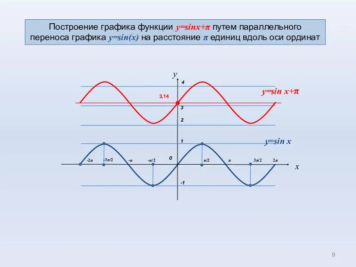 0 1 π/2 π -π x -π/2 -1 3π/2 2π -3π/2 -2π y