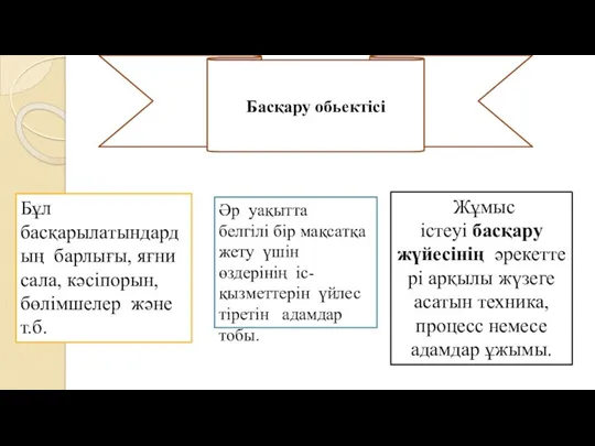 Басқару обьектісі Бұл басқарылатындардың барлығы, яғни сала, кәсіпорын, бөлімшелер және