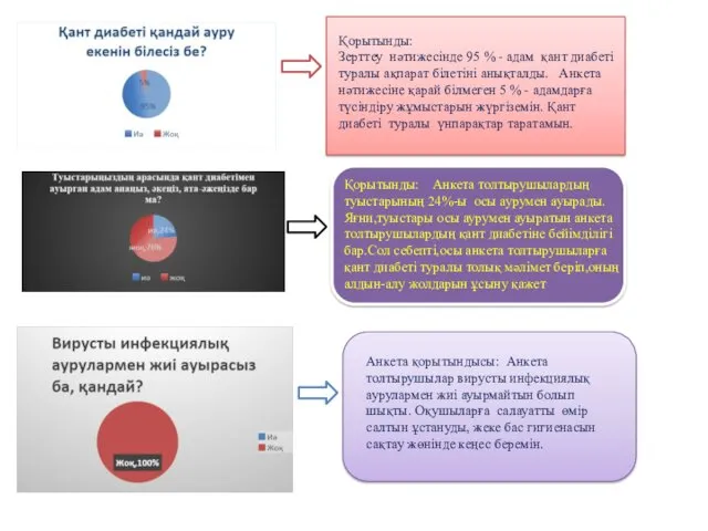 Қорытынды: Зерттеу нәтижесінде 95 % - адам қант диабеті туралы