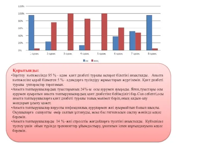 Қорытынды: Зерттеу нәтижесінде 95 % - адам қант диабеті туралы