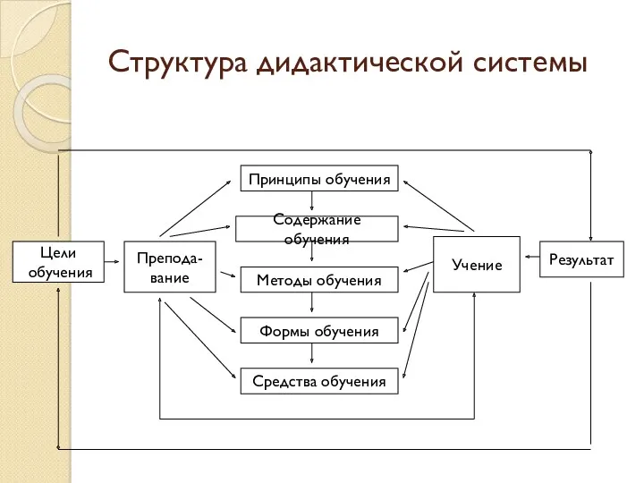 Структура дидактической системы Принципы обучения Содержание обучения Методы обучения Формы