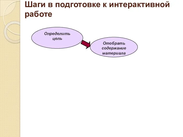 Шаги в подготовке к интерактивной работе Определить цель Отобрать содержание материала