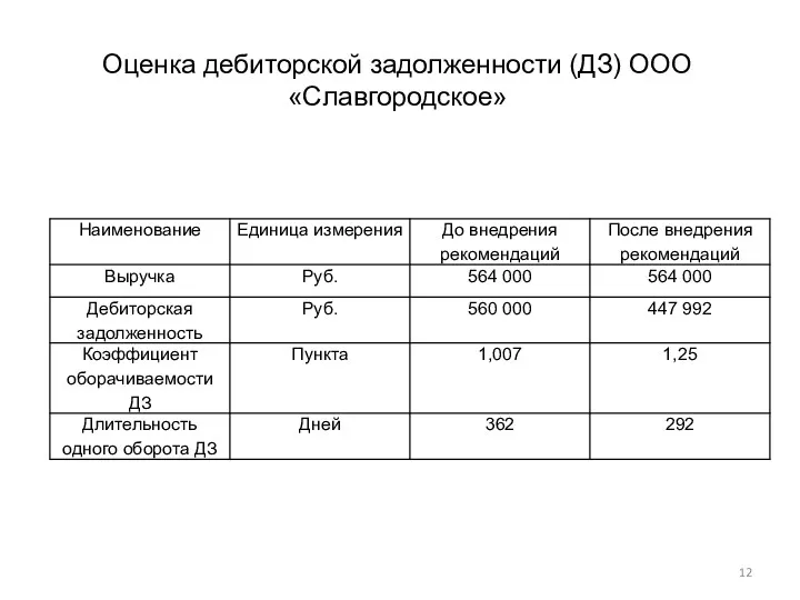 Оценка дебиторской задолженности (ДЗ) ООО «Славгородское»