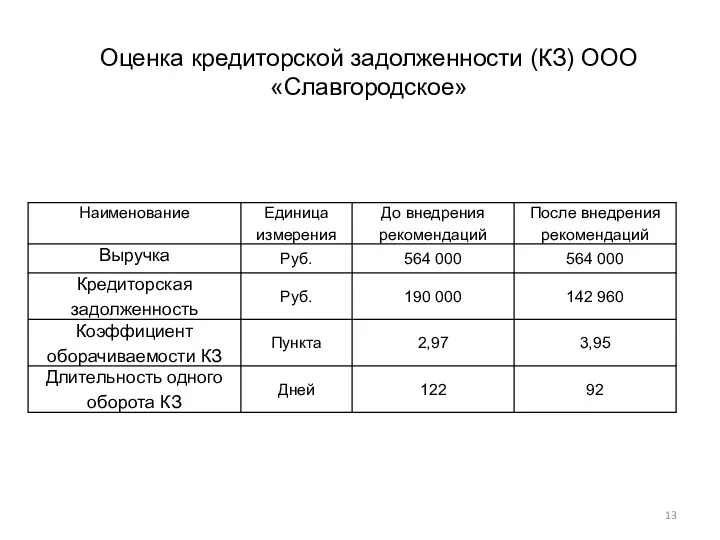 Оценка кредиторской задолженности (КЗ) ООО «Славгородское»