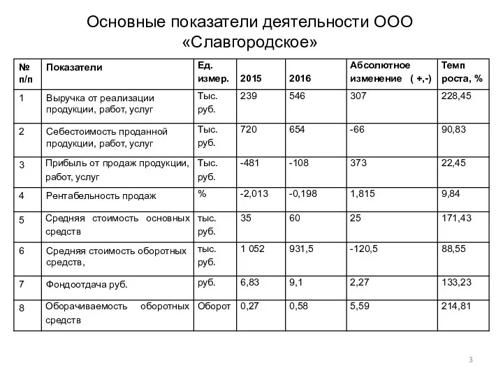 Основные показатели деятельности ООО «Славгородское»