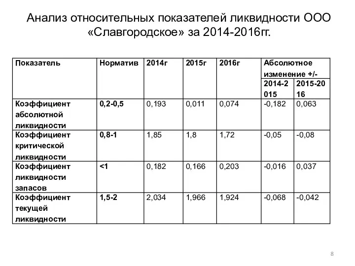 Анализ относительных показателей ликвидности ООО «Славгородское» за 2014-2016гг.