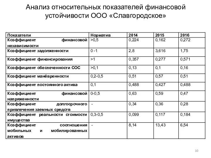 Анализ относительных показателей финансовой устойчивости ООО «Славгородское»